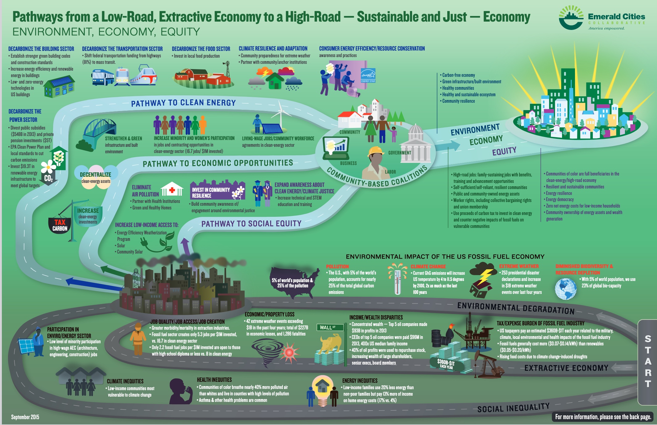 <i>Pathways from a extractive economy to a – sustainable and just - economy</i>